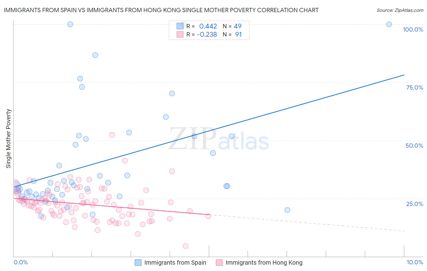 Immigrants from Spain vs Immigrants from Hong Kong Single Mother Poverty