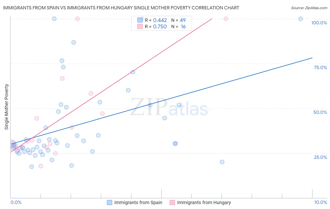 Immigrants from Spain vs Immigrants from Hungary Single Mother Poverty