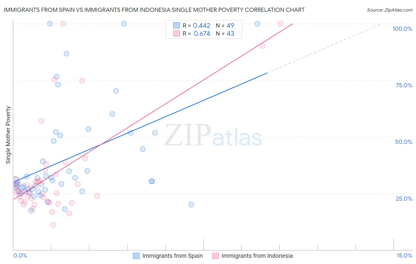 Immigrants from Spain vs Immigrants from Indonesia Single Mother Poverty