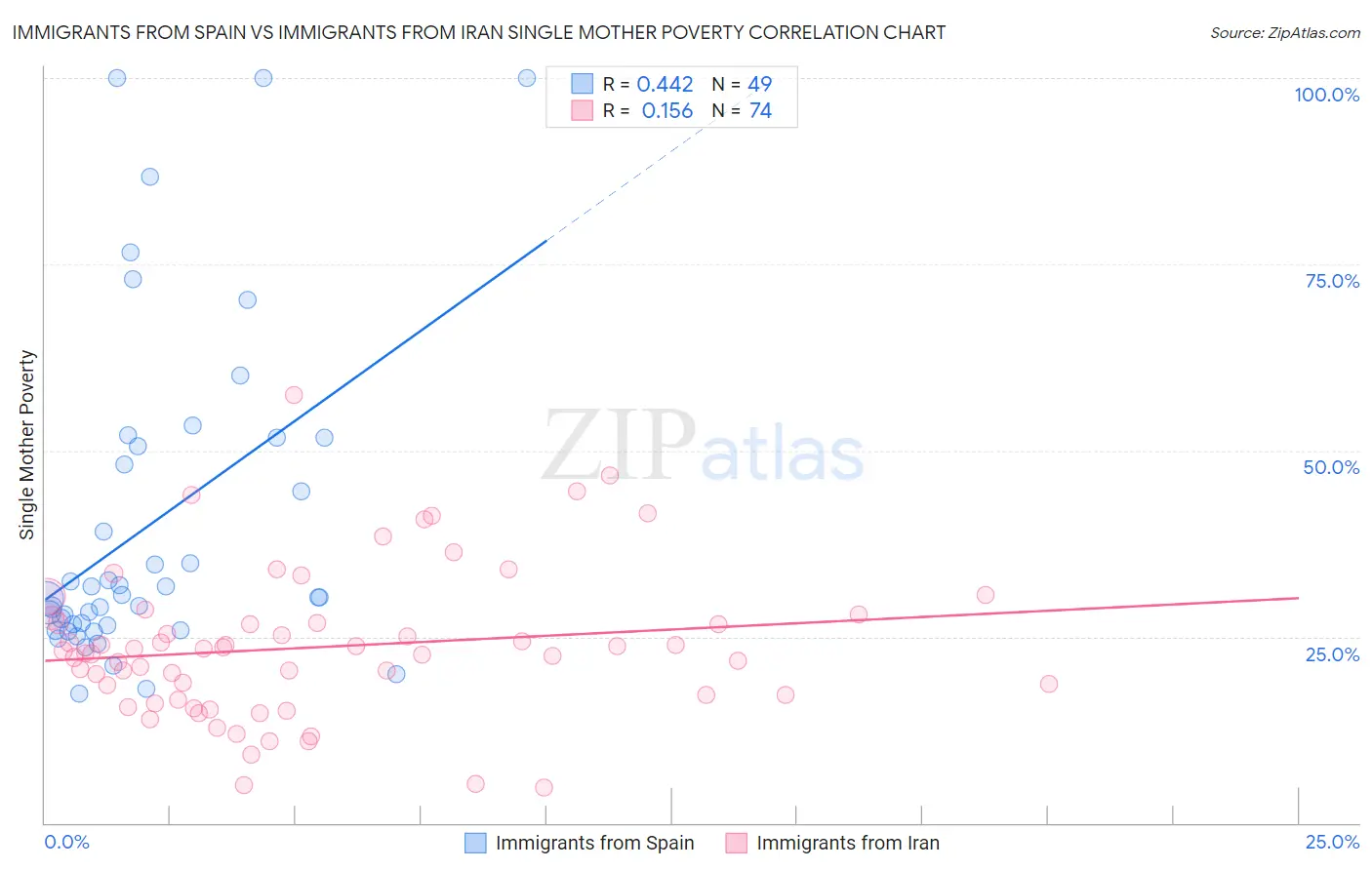 Immigrants from Spain vs Immigrants from Iran Single Mother Poverty