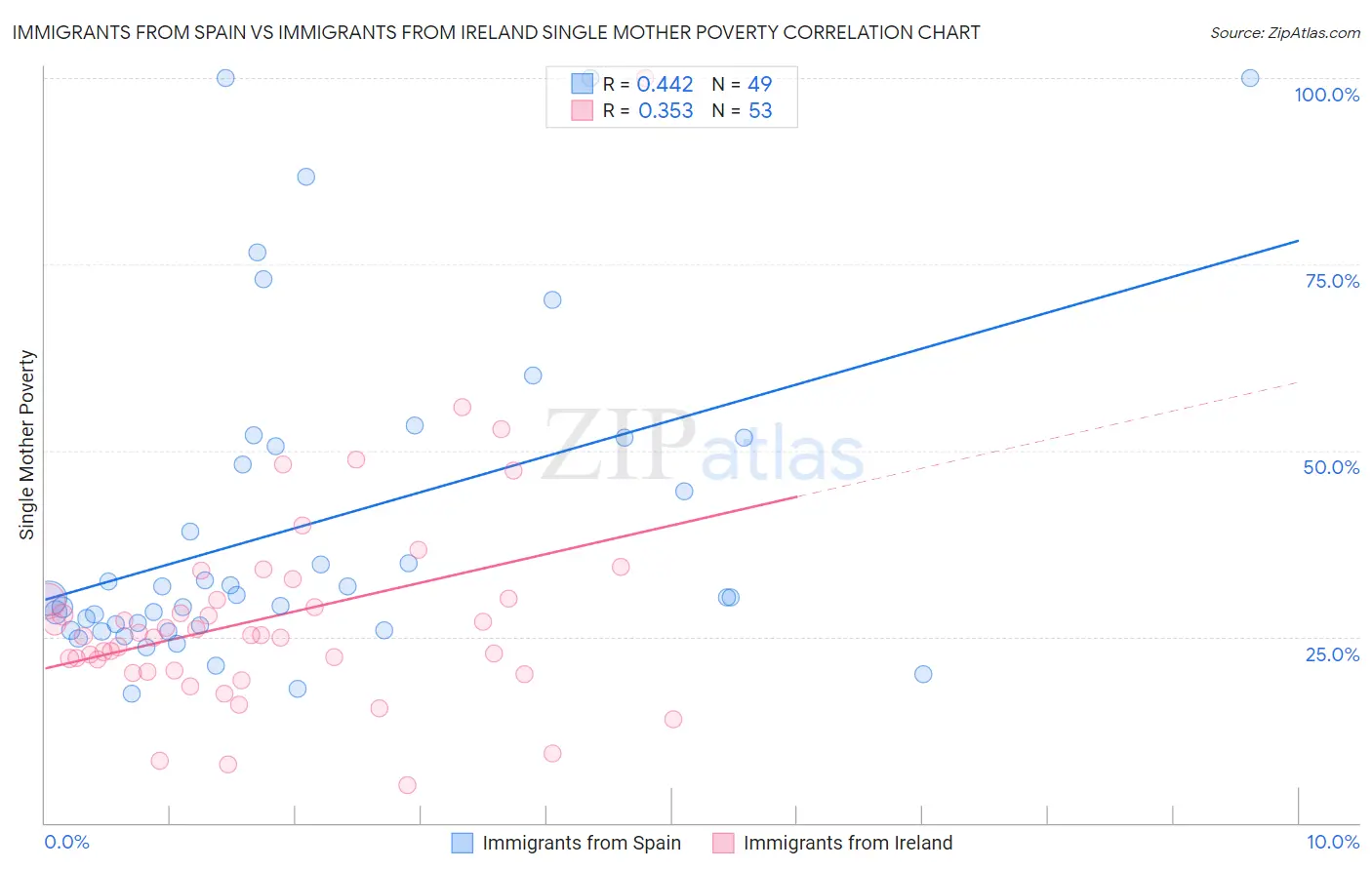 Immigrants from Spain vs Immigrants from Ireland Single Mother Poverty