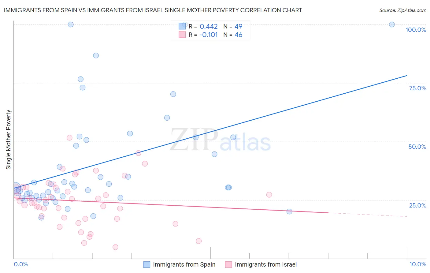 Immigrants from Spain vs Immigrants from Israel Single Mother Poverty