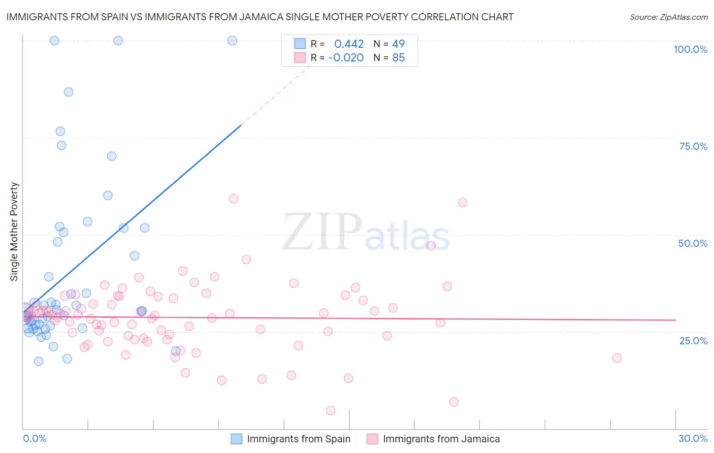 Immigrants from Spain vs Immigrants from Jamaica Single Mother Poverty