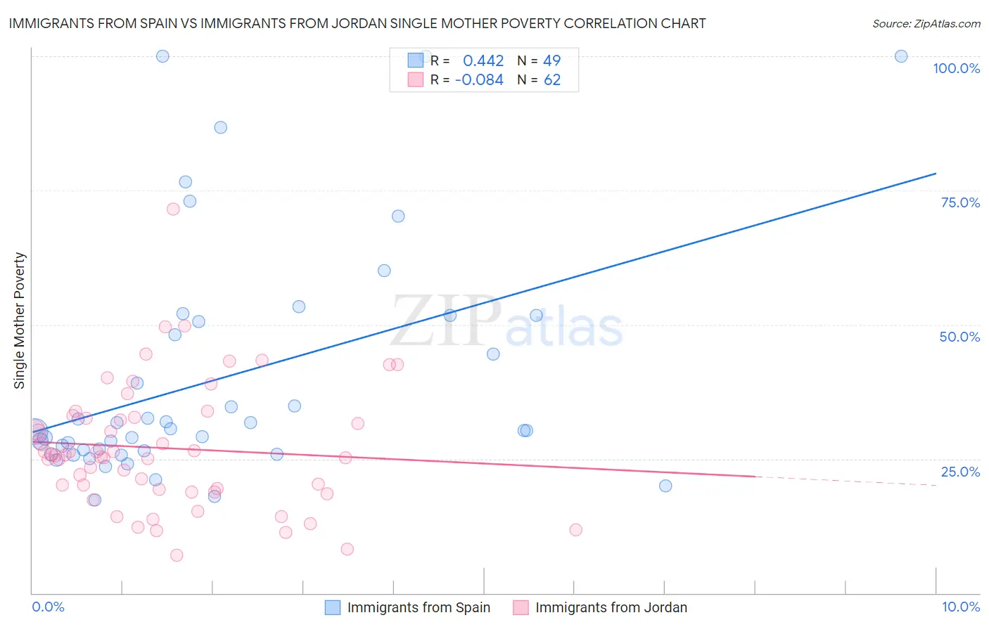 Immigrants from Spain vs Immigrants from Jordan Single Mother Poverty