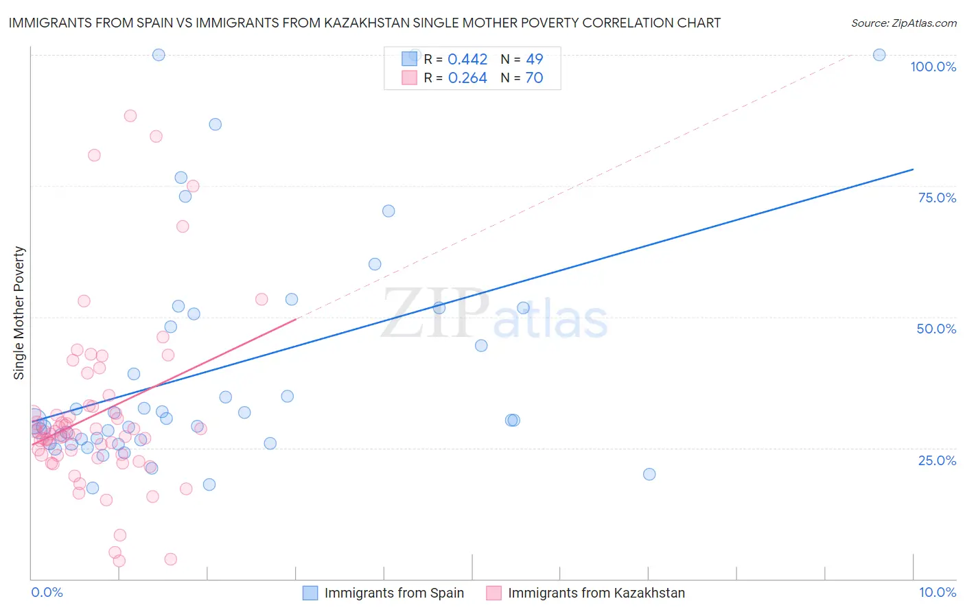 Immigrants from Spain vs Immigrants from Kazakhstan Single Mother Poverty