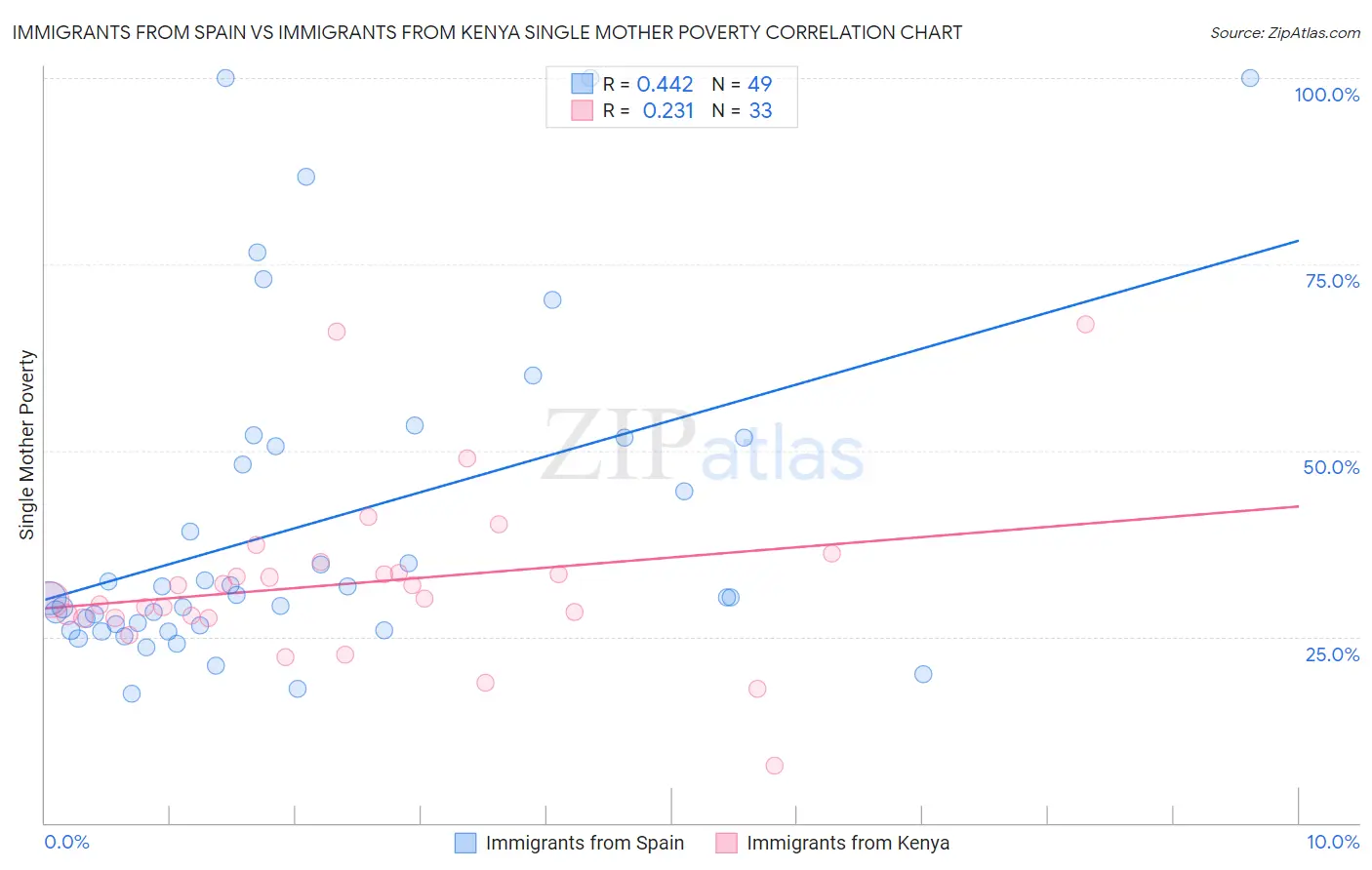 Immigrants from Spain vs Immigrants from Kenya Single Mother Poverty