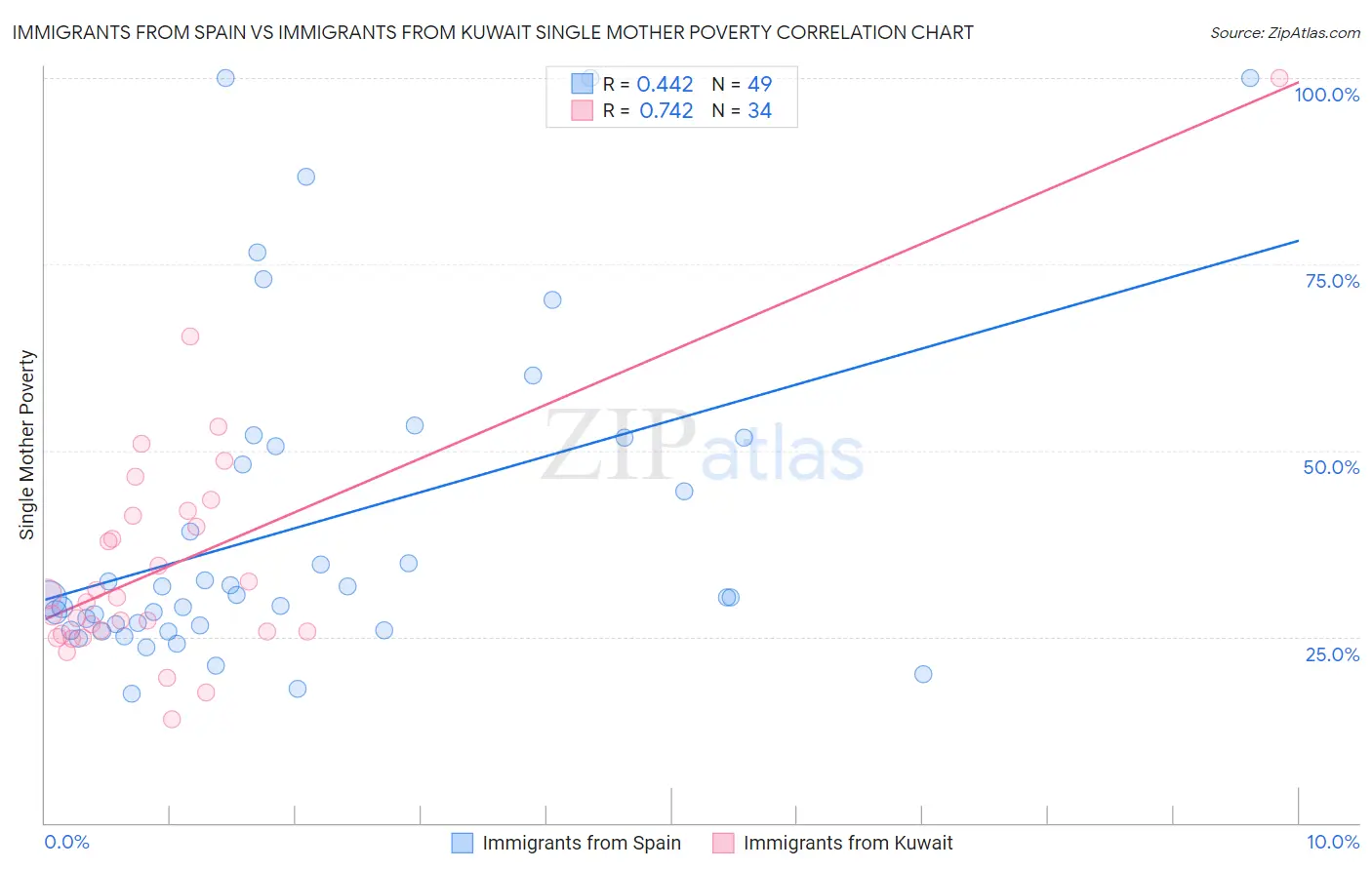 Immigrants from Spain vs Immigrants from Kuwait Single Mother Poverty