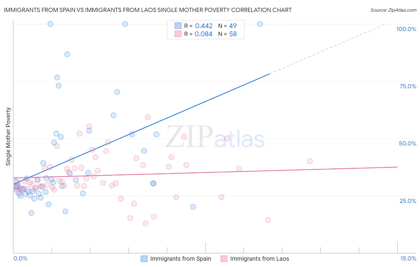 Immigrants from Spain vs Immigrants from Laos Single Mother Poverty