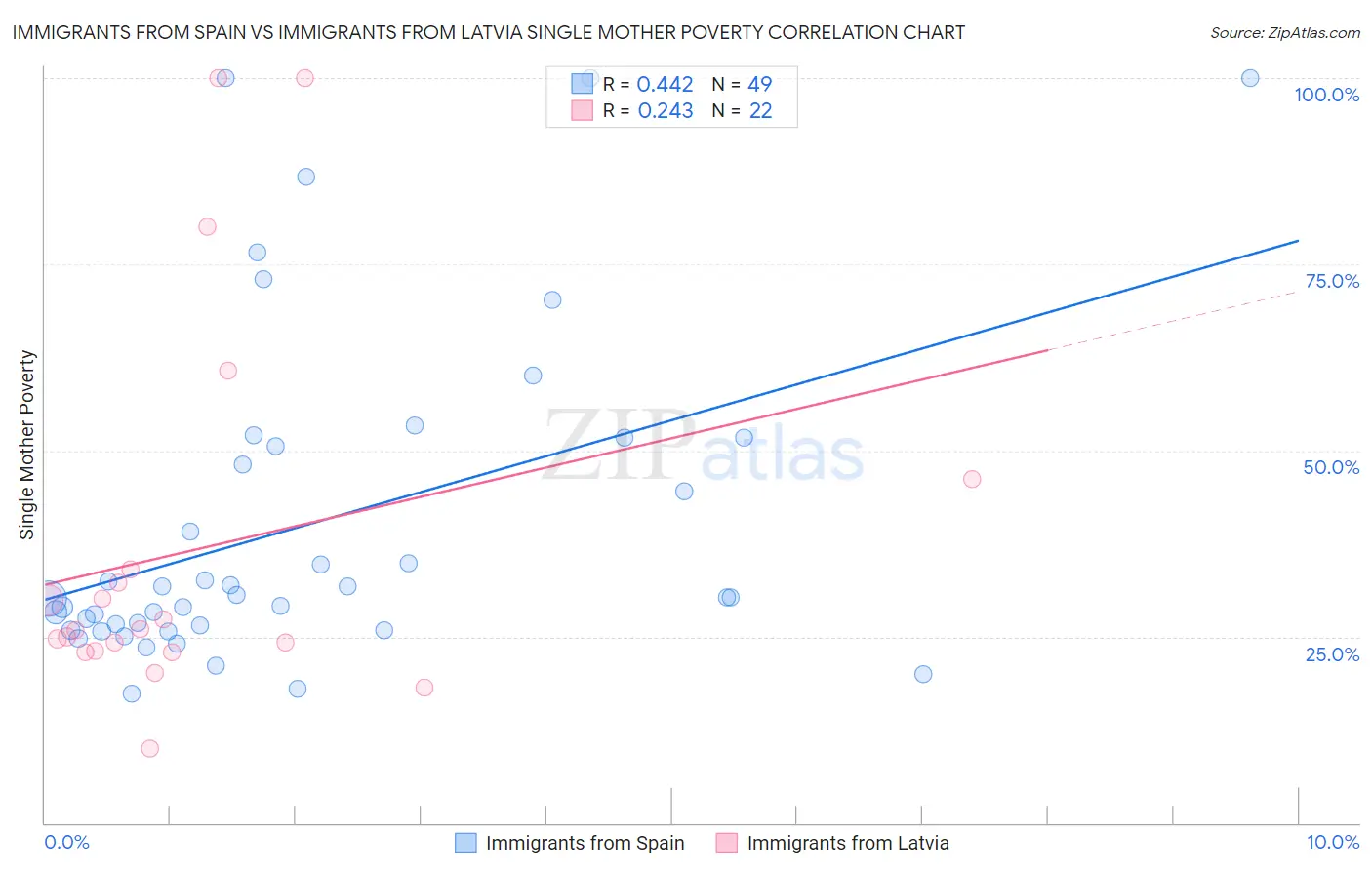 Immigrants from Spain vs Immigrants from Latvia Single Mother Poverty