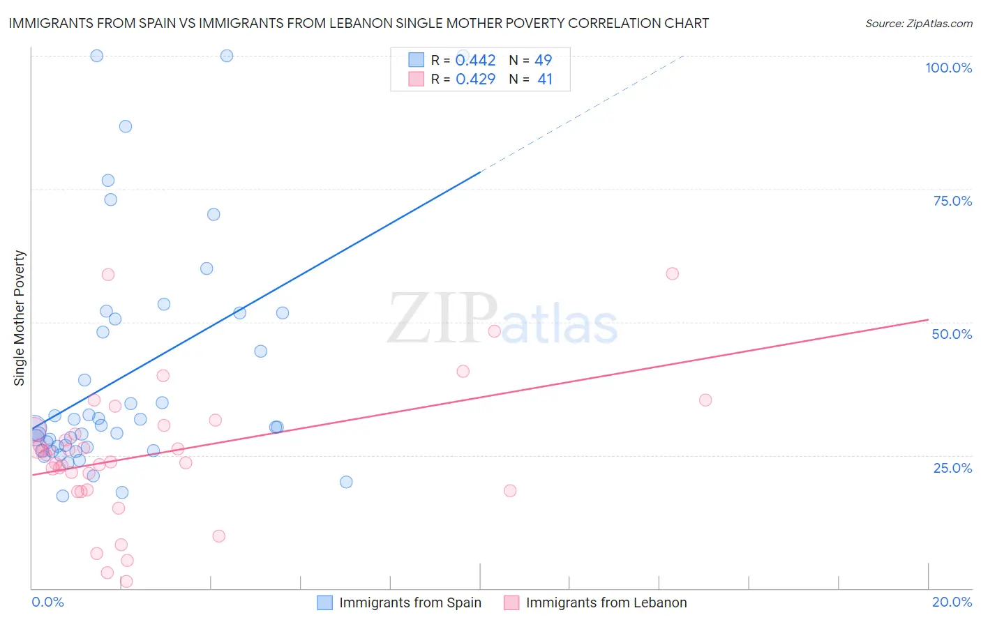 Immigrants from Spain vs Immigrants from Lebanon Single Mother Poverty