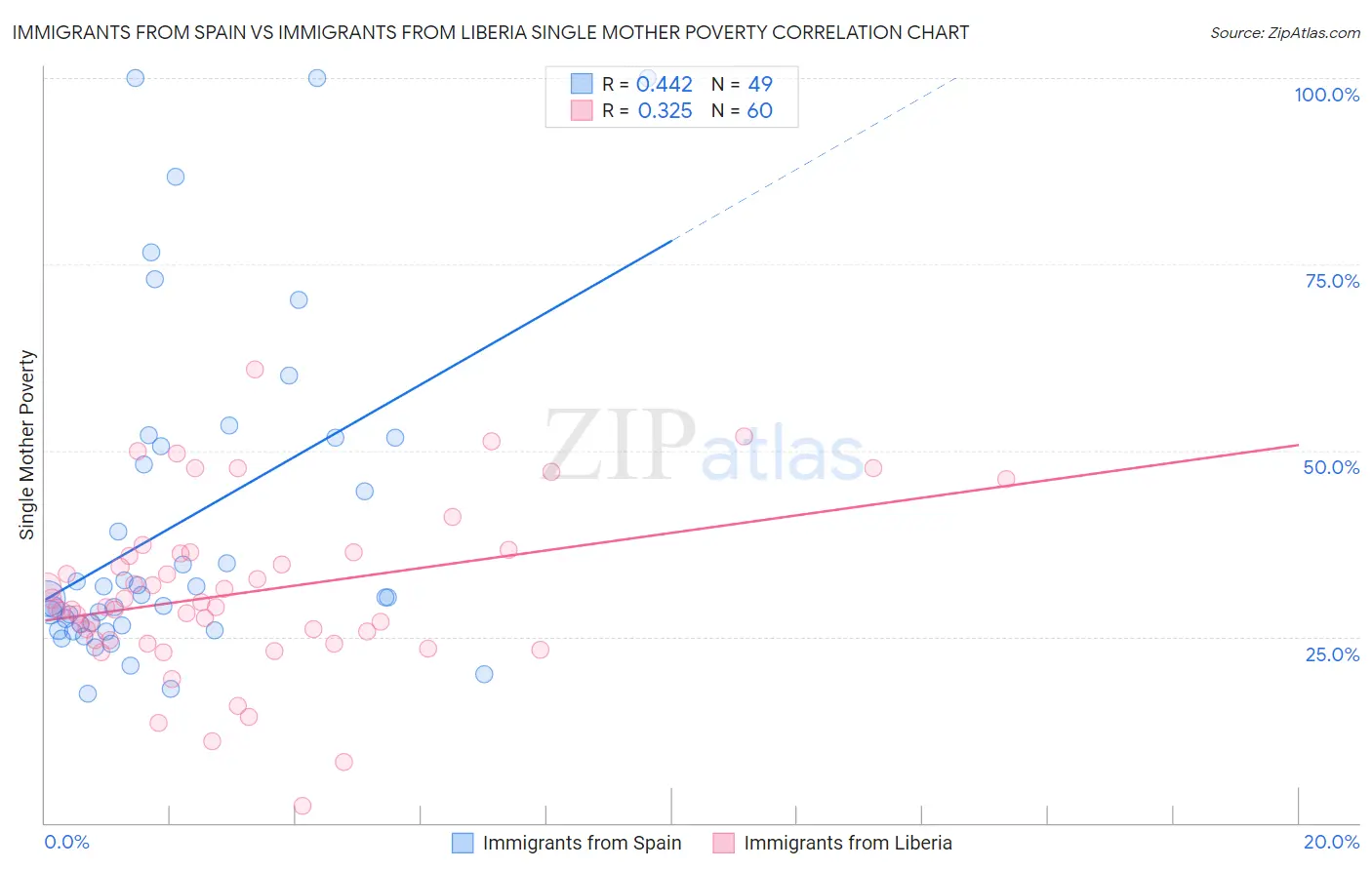 Immigrants from Spain vs Immigrants from Liberia Single Mother Poverty