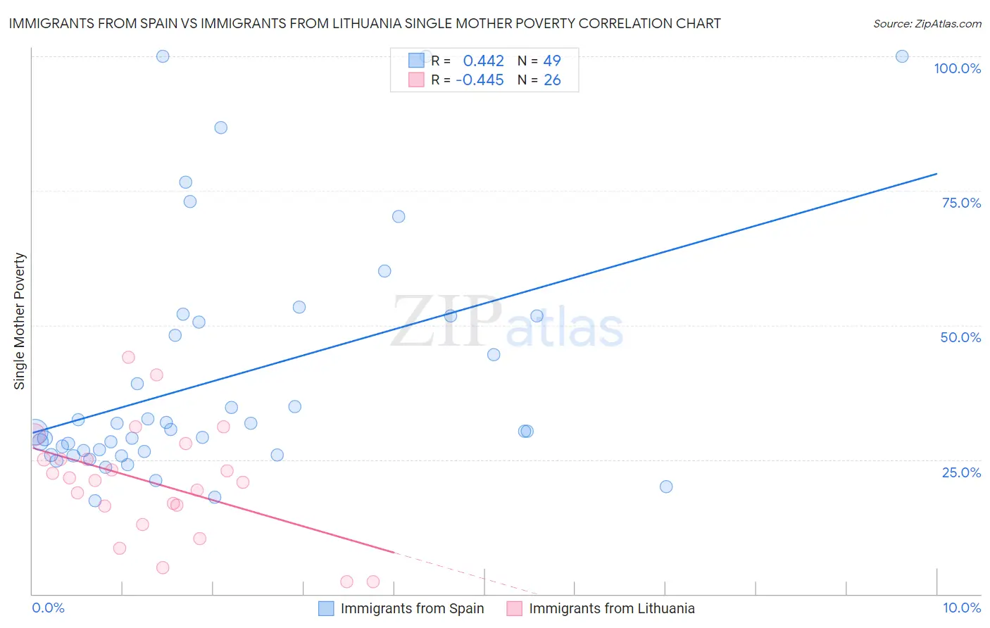 Immigrants from Spain vs Immigrants from Lithuania Single Mother Poverty