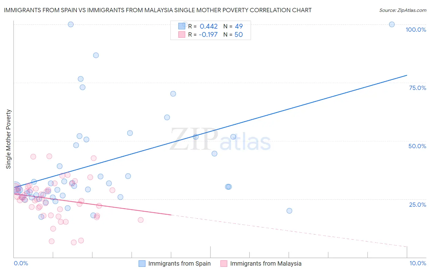Immigrants from Spain vs Immigrants from Malaysia Single Mother Poverty