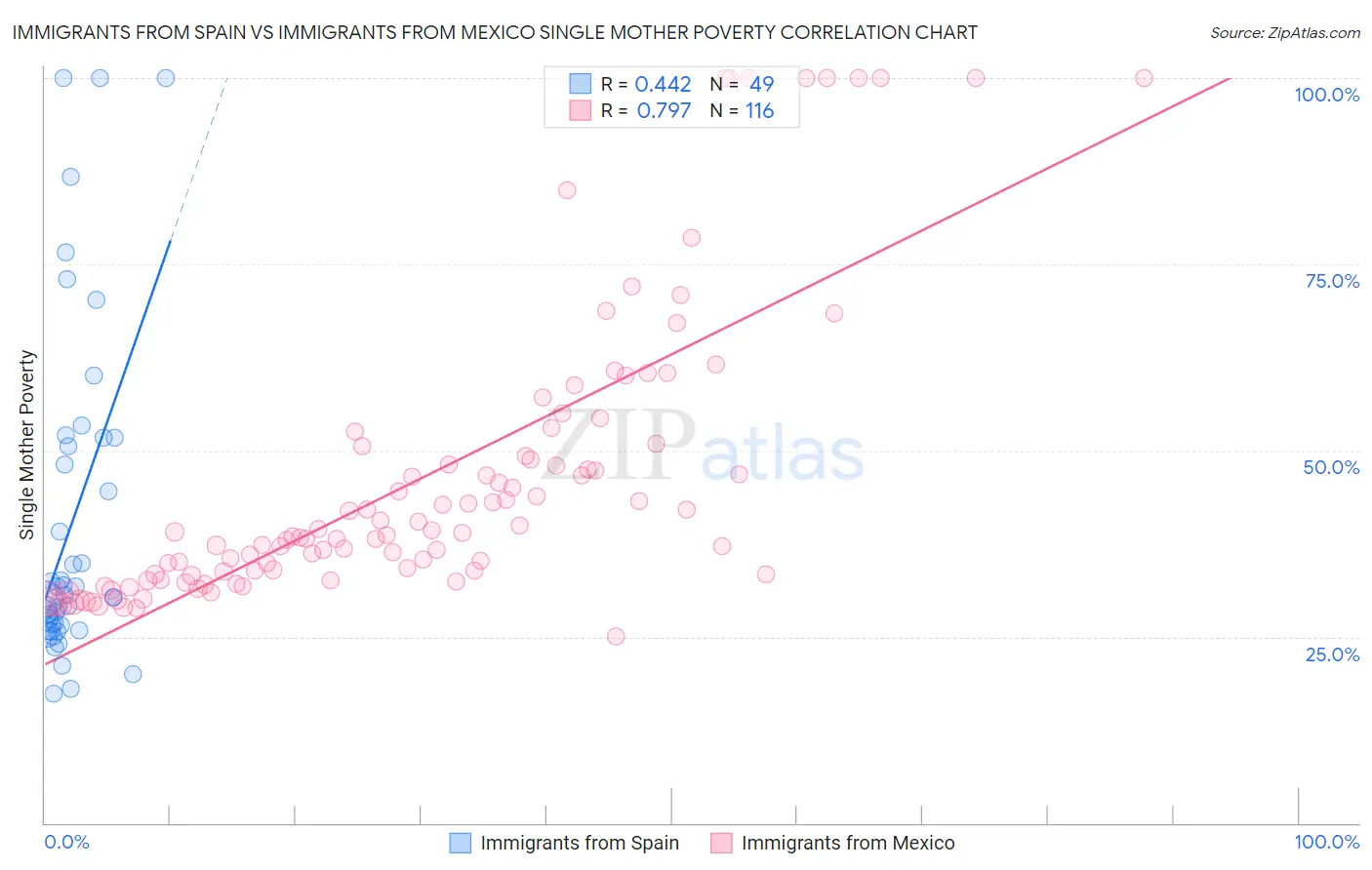 Immigrants from Spain vs Immigrants from Mexico Single Mother Poverty