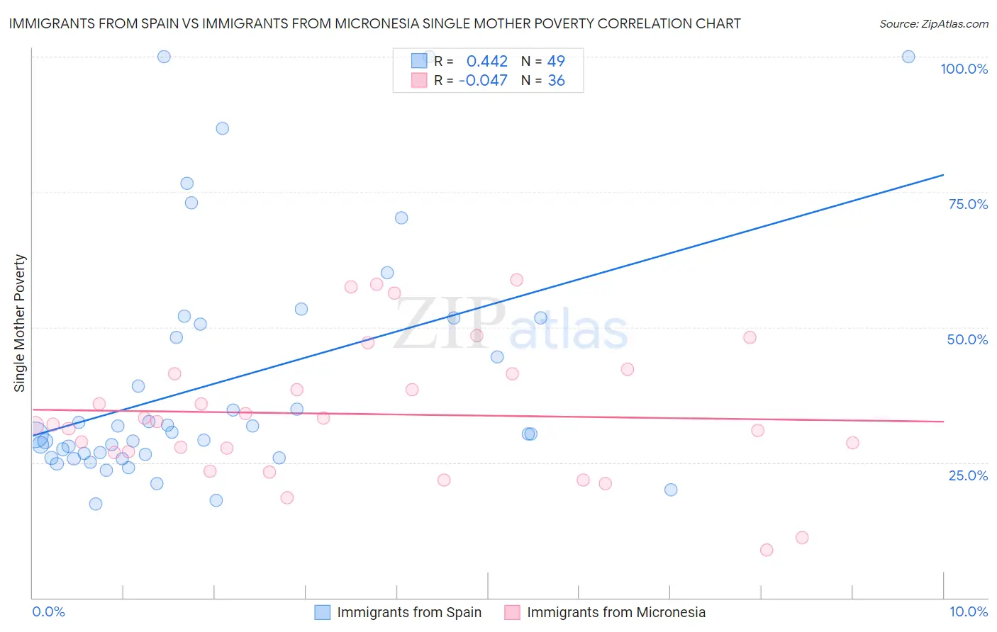 Immigrants from Spain vs Immigrants from Micronesia Single Mother Poverty