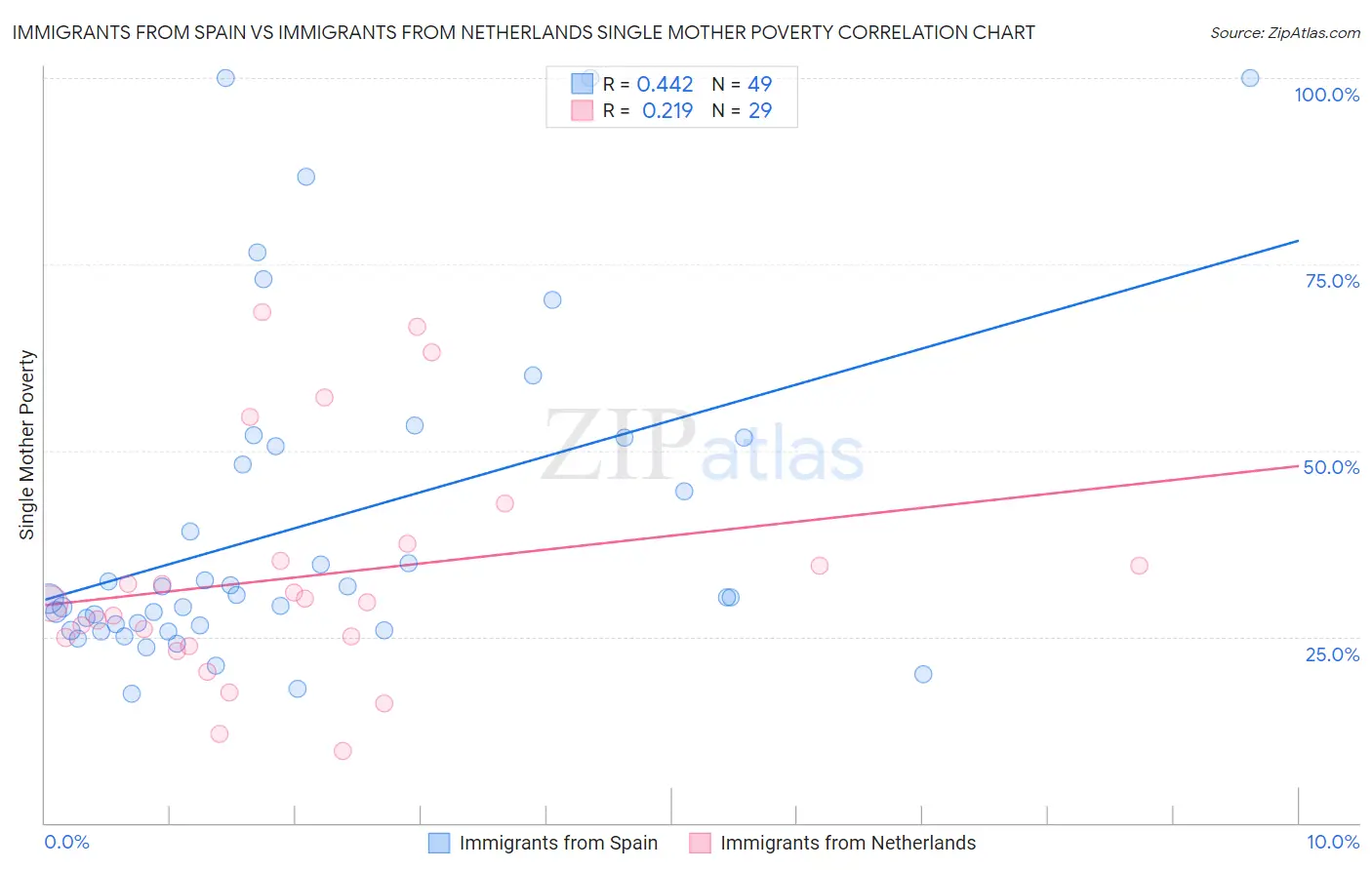 Immigrants from Spain vs Immigrants from Netherlands Single Mother Poverty