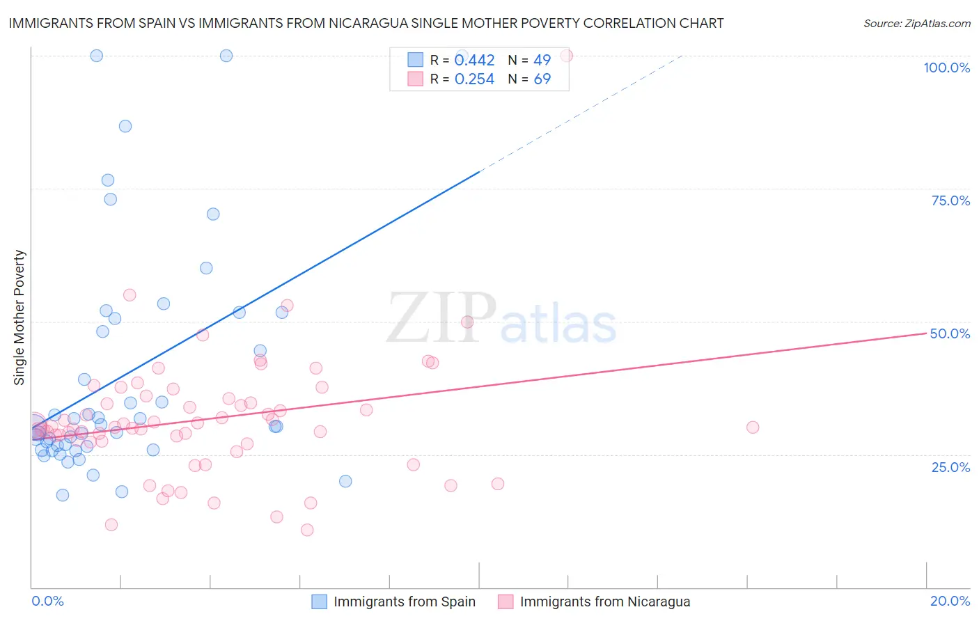 Immigrants from Spain vs Immigrants from Nicaragua Single Mother Poverty