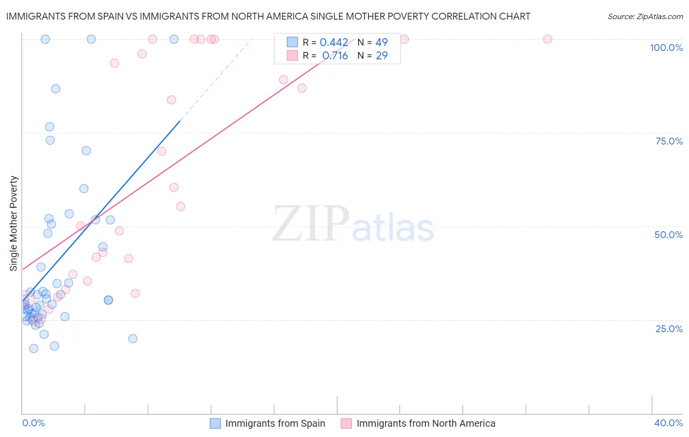 Immigrants from Spain vs Immigrants from North America Single Mother Poverty