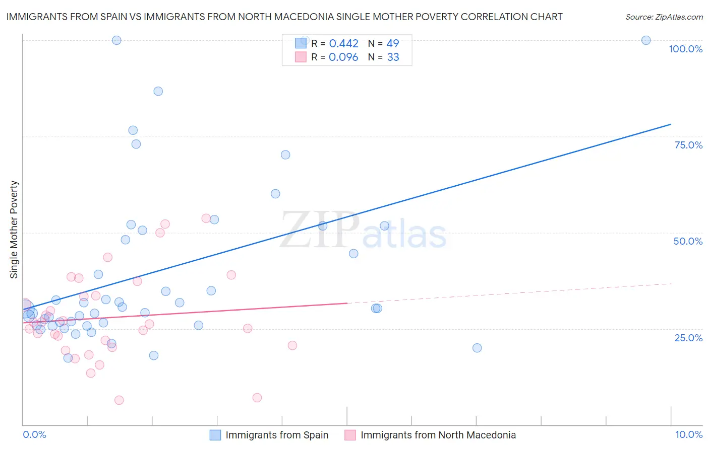 Immigrants from Spain vs Immigrants from North Macedonia Single Mother Poverty
