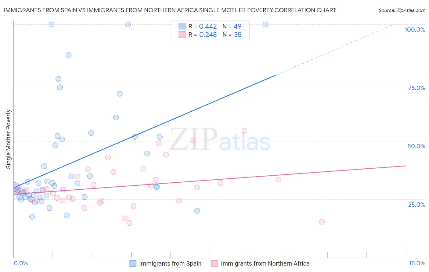 Immigrants from Spain vs Immigrants from Northern Africa Single Mother Poverty
