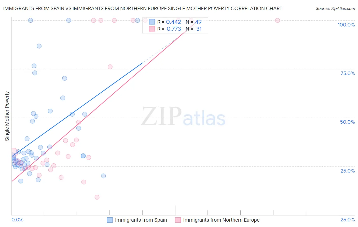 Immigrants from Spain vs Immigrants from Northern Europe Single Mother Poverty