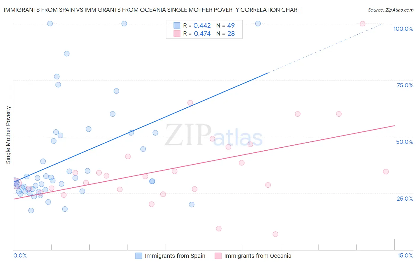 Immigrants from Spain vs Immigrants from Oceania Single Mother Poverty