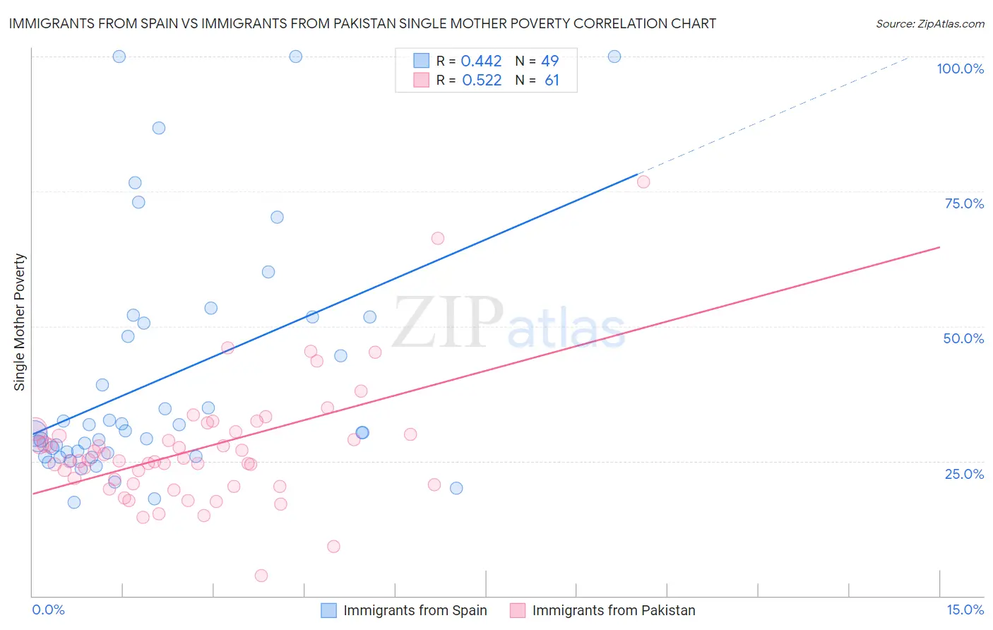Immigrants from Spain vs Immigrants from Pakistan Single Mother Poverty