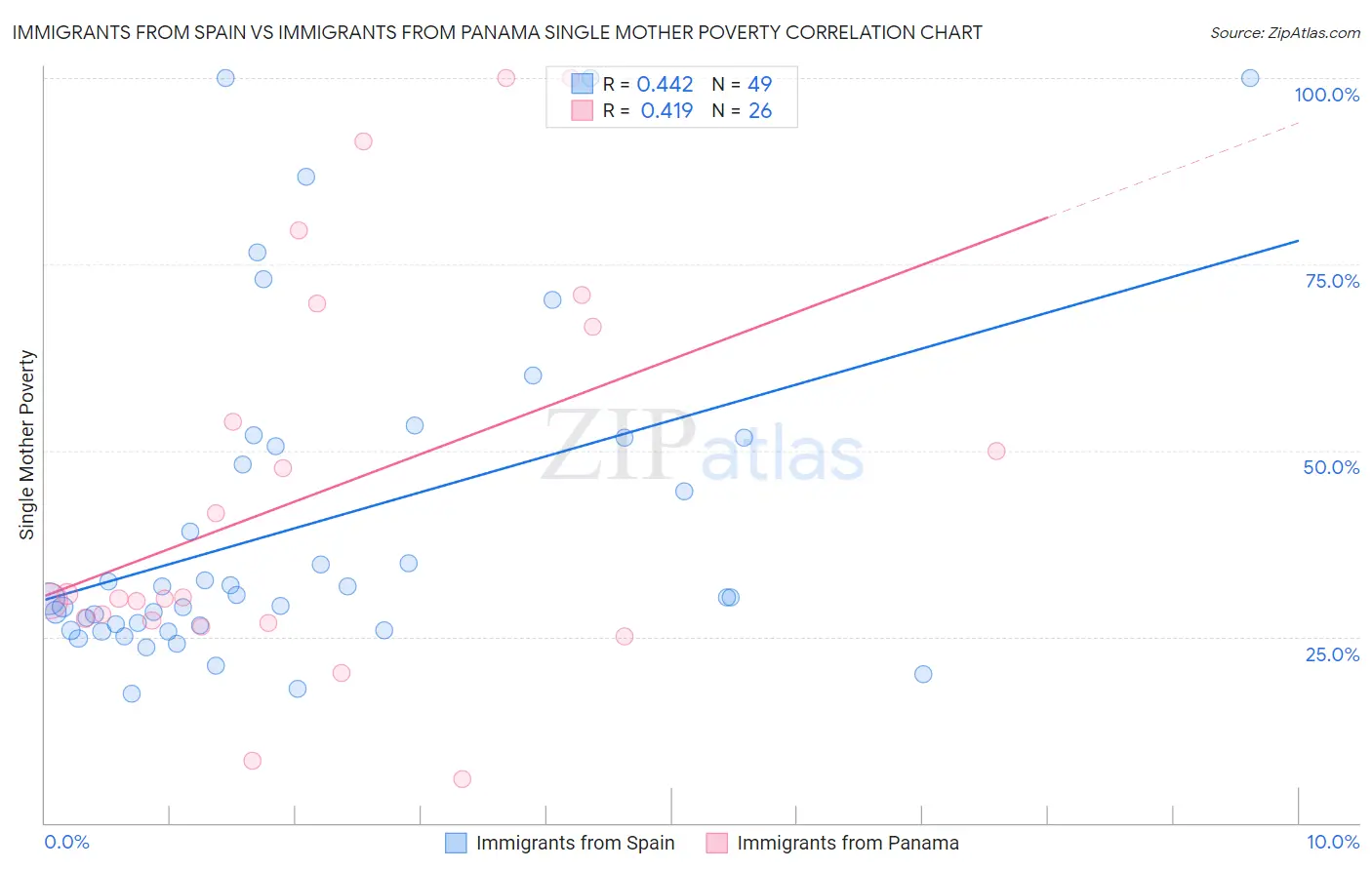 Immigrants from Spain vs Immigrants from Panama Single Mother Poverty