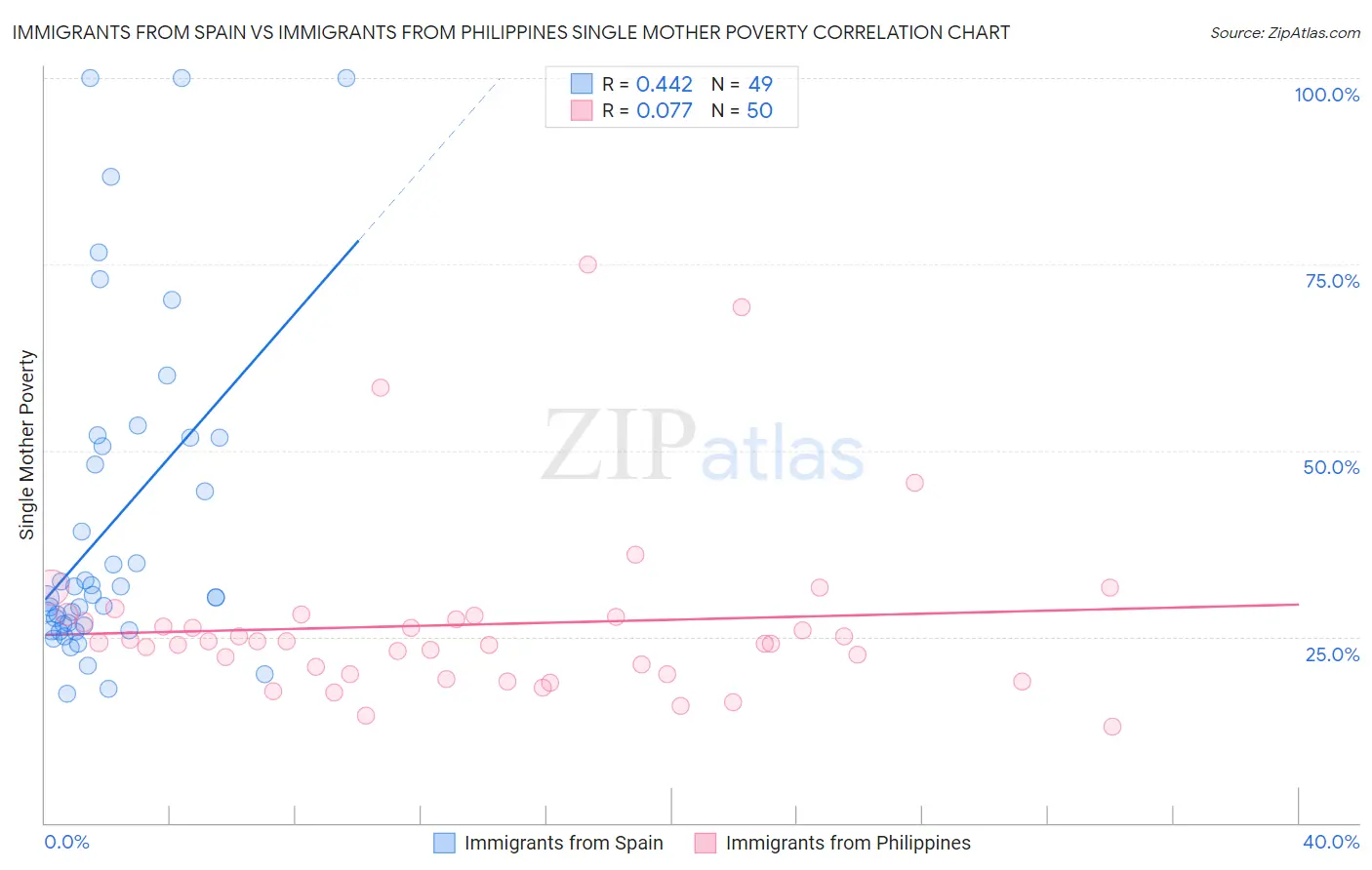 Immigrants from Spain vs Immigrants from Philippines Single Mother Poverty