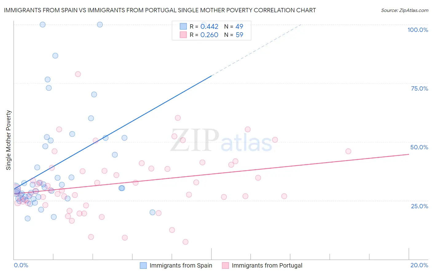 Immigrants from Spain vs Immigrants from Portugal Single Mother Poverty