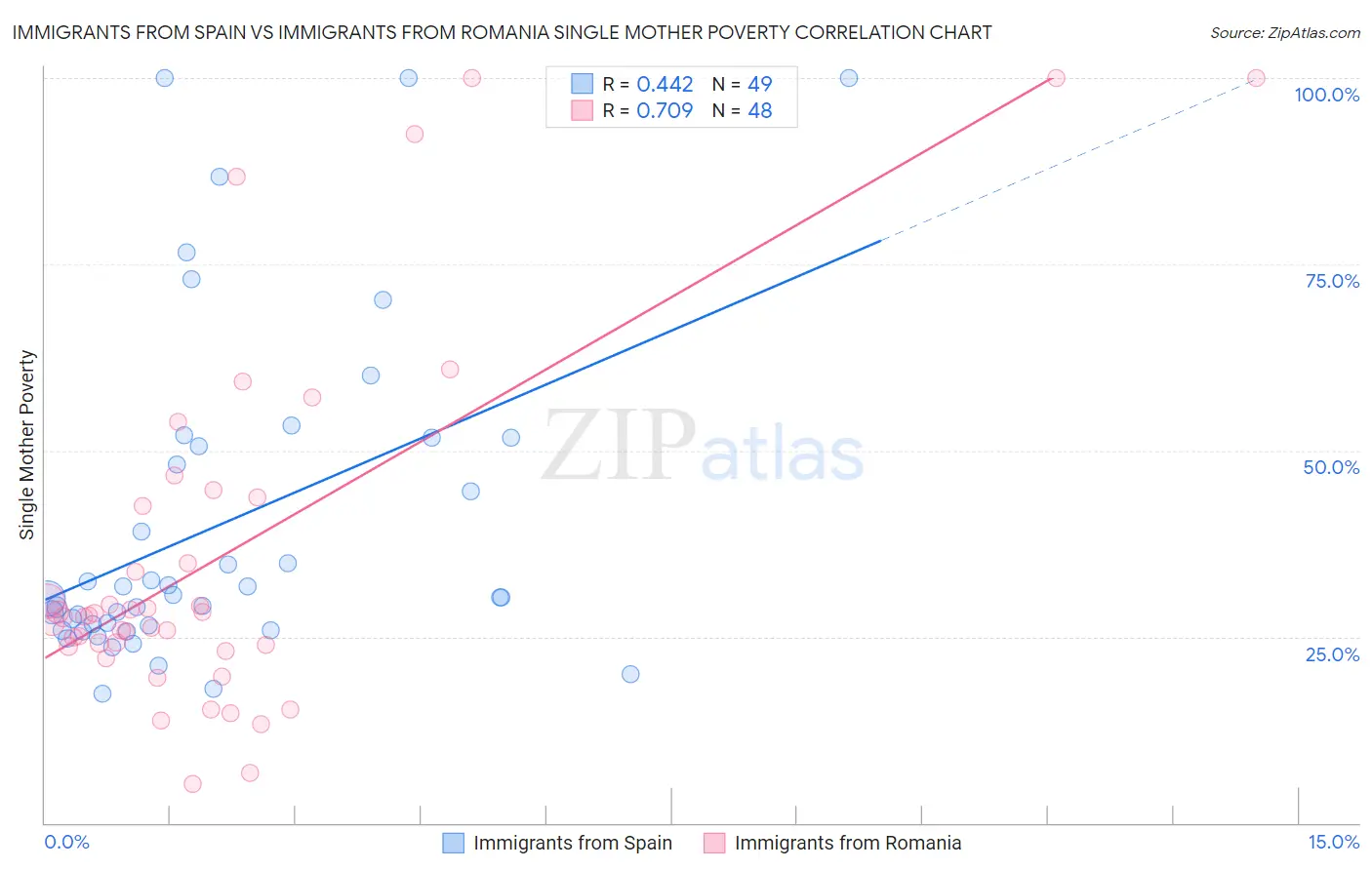 Immigrants from Spain vs Immigrants from Romania Single Mother Poverty