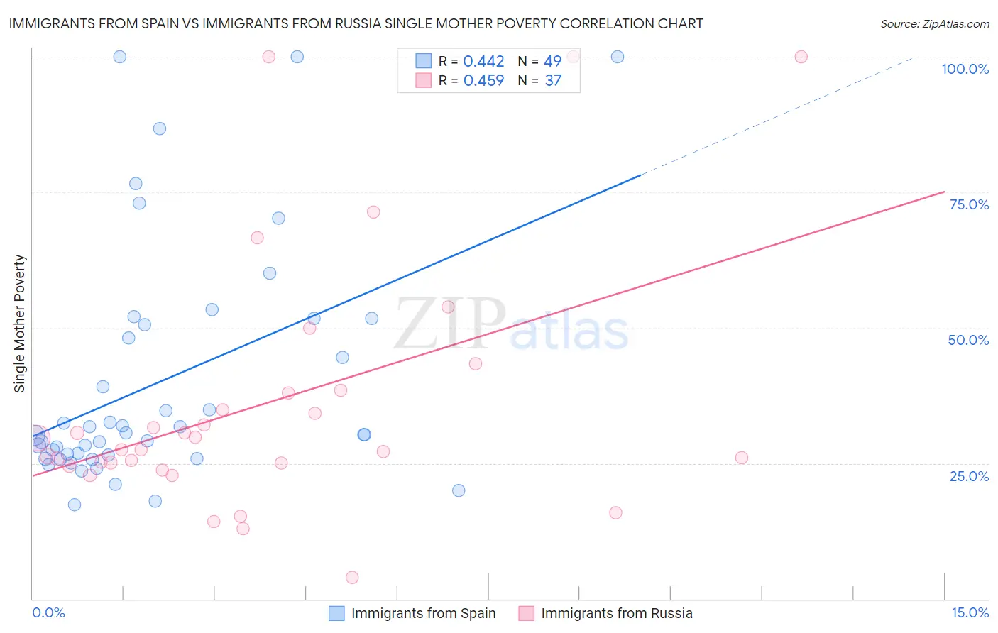 Immigrants from Spain vs Immigrants from Russia Single Mother Poverty
