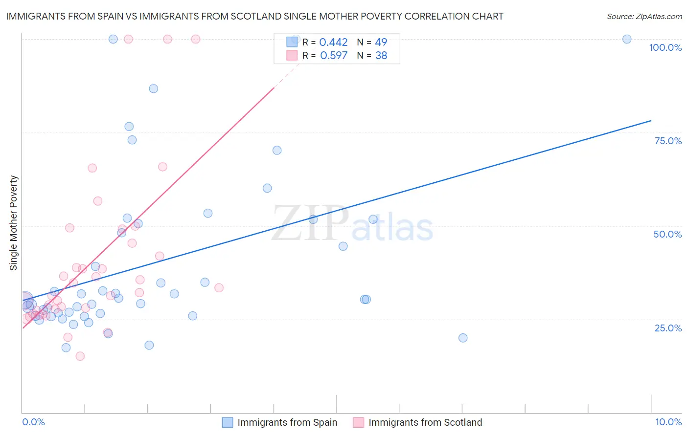 Immigrants from Spain vs Immigrants from Scotland Single Mother Poverty