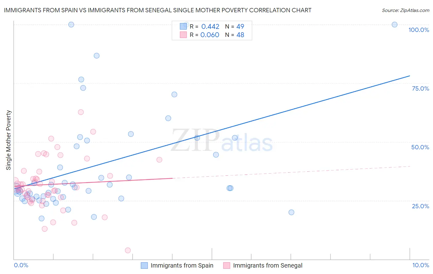 Immigrants from Spain vs Immigrants from Senegal Single Mother Poverty