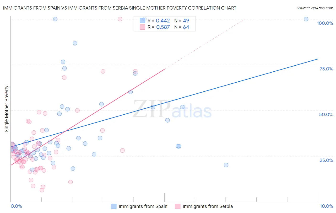 Immigrants from Spain vs Immigrants from Serbia Single Mother Poverty