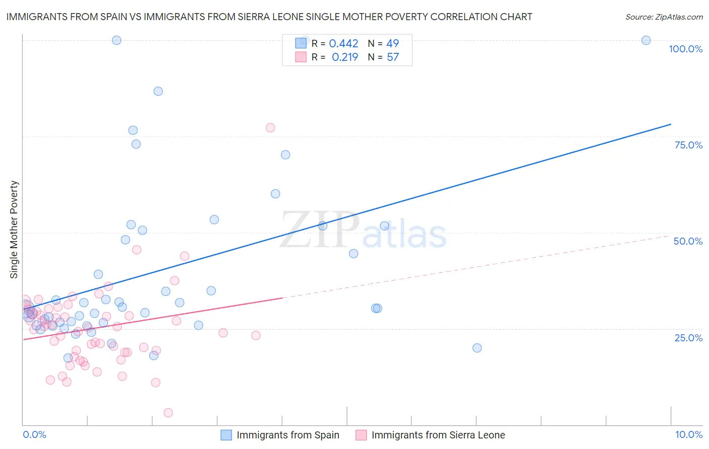 Immigrants from Spain vs Immigrants from Sierra Leone Single Mother Poverty
