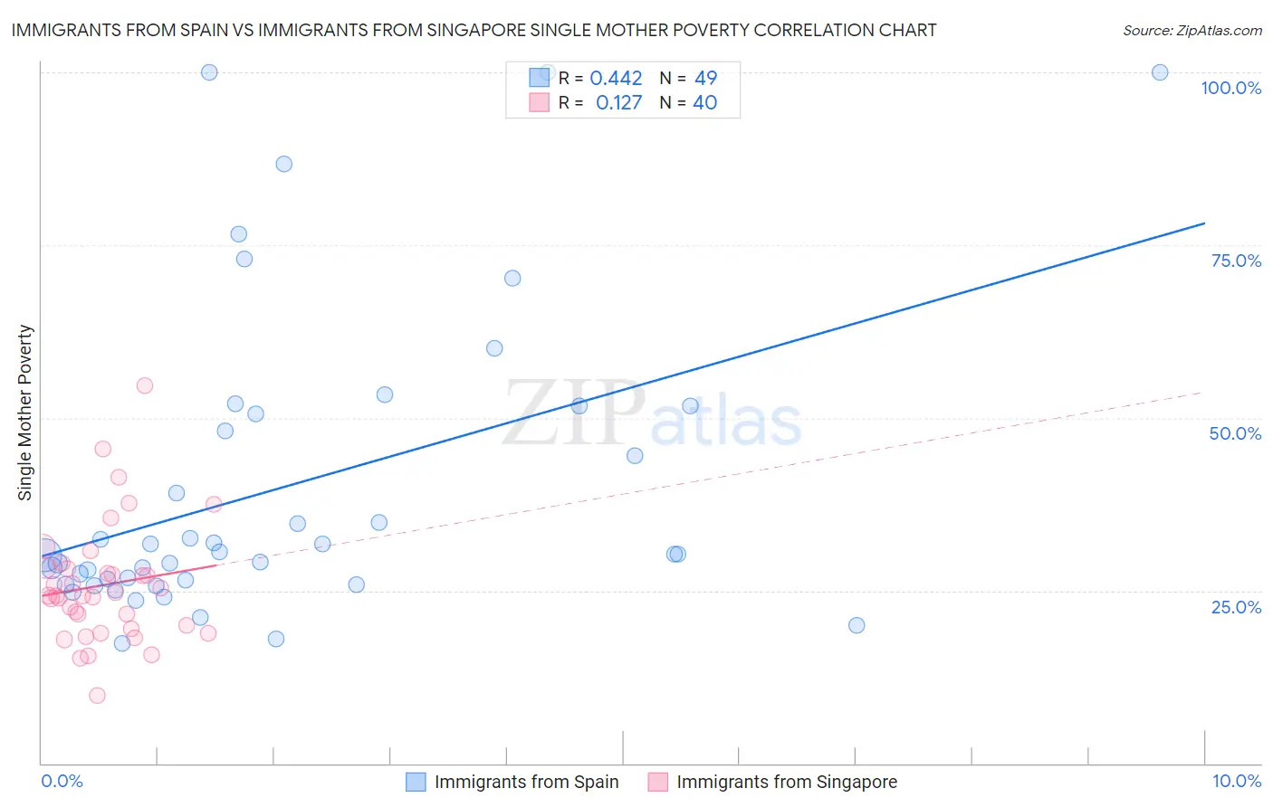 Immigrants from Spain vs Immigrants from Singapore Single Mother Poverty