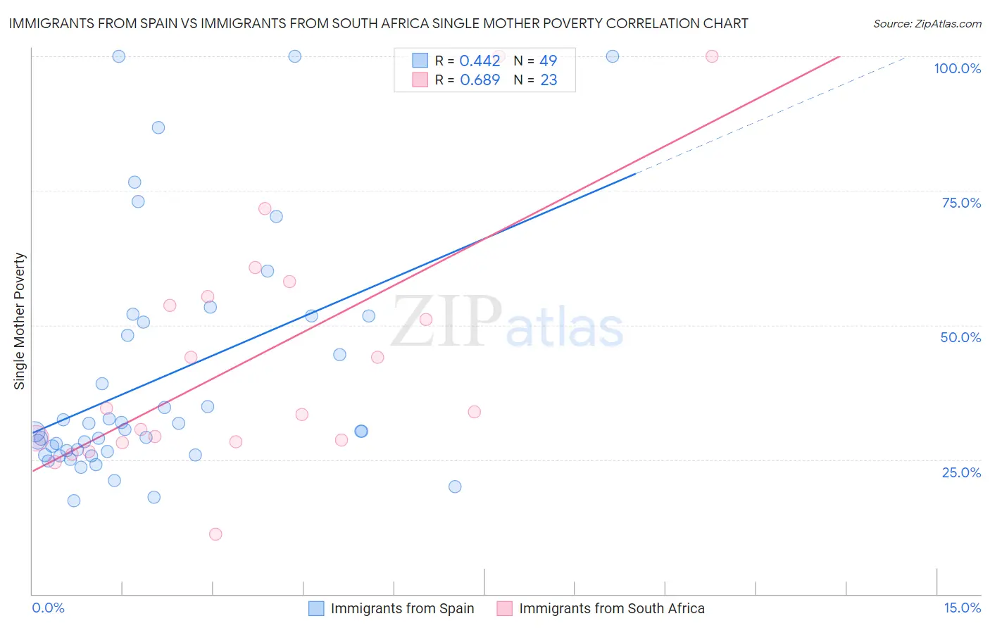 Immigrants from Spain vs Immigrants from South Africa Single Mother Poverty