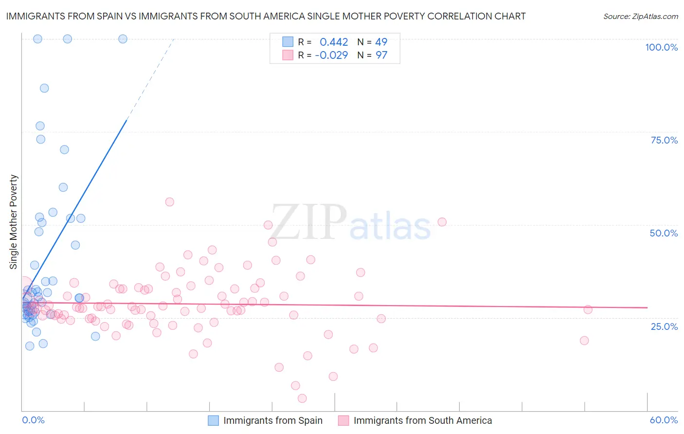 Immigrants from Spain vs Immigrants from South America Single Mother Poverty