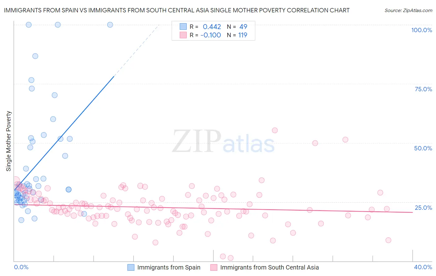 Immigrants from Spain vs Immigrants from South Central Asia Single Mother Poverty