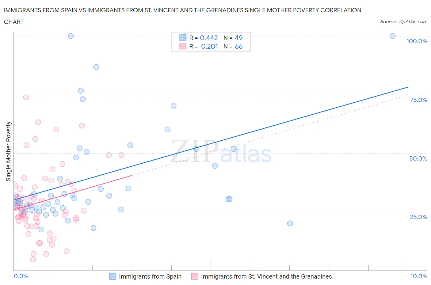 Immigrants from Spain vs Immigrants from St. Vincent and the Grenadines Single Mother Poverty