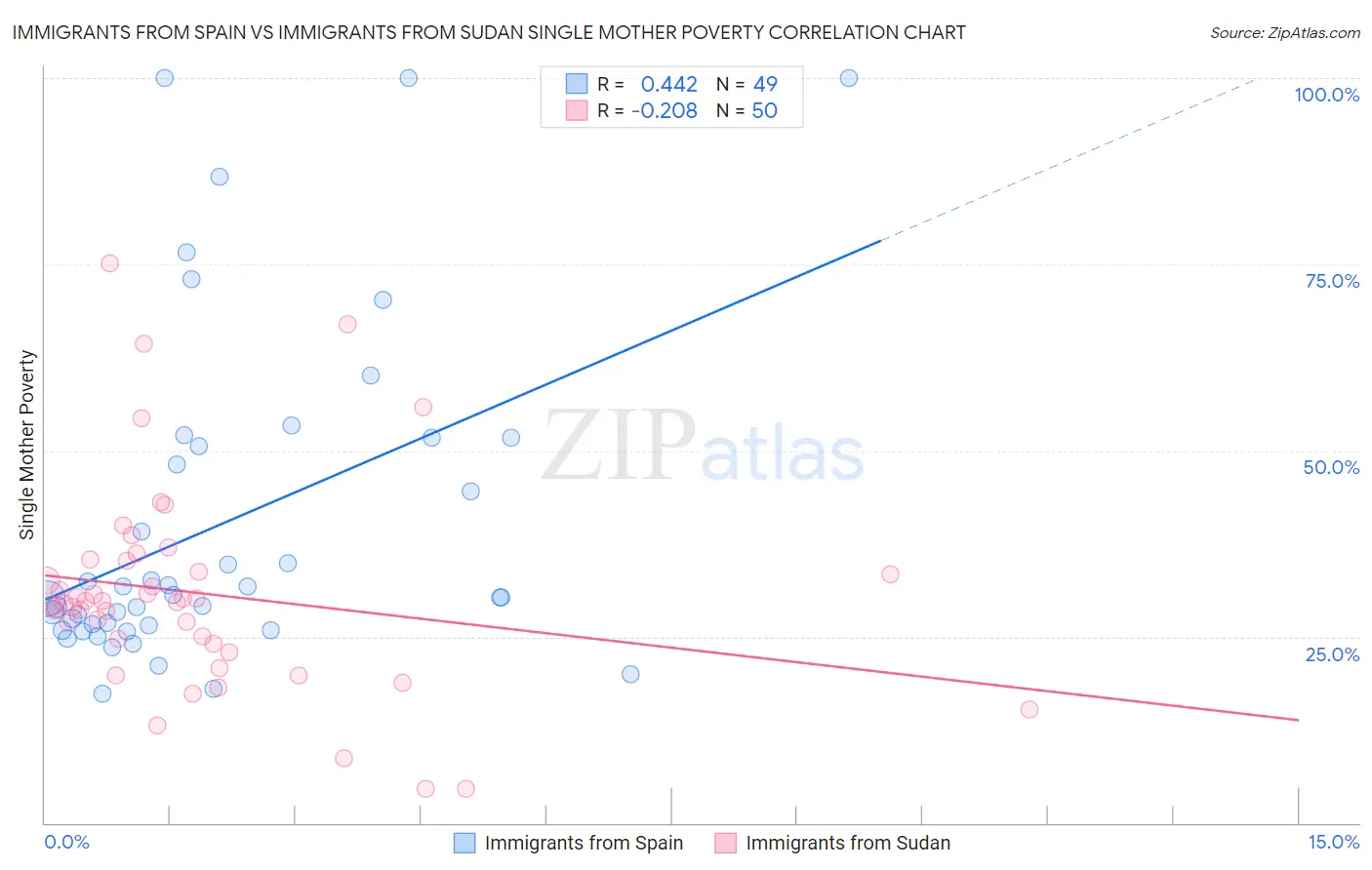 Immigrants from Spain vs Immigrants from Sudan Single Mother Poverty