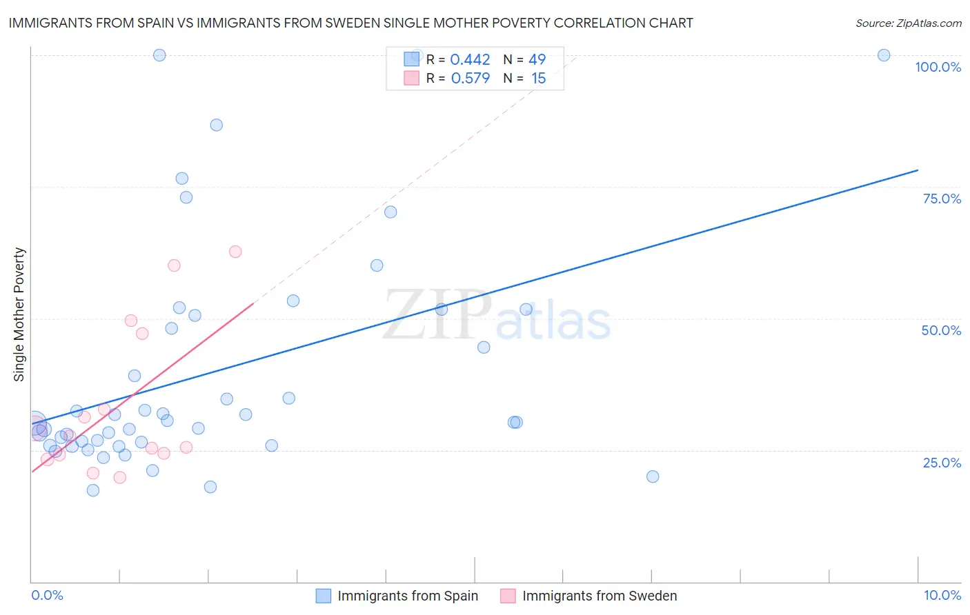 Immigrants from Spain vs Immigrants from Sweden Single Mother Poverty
