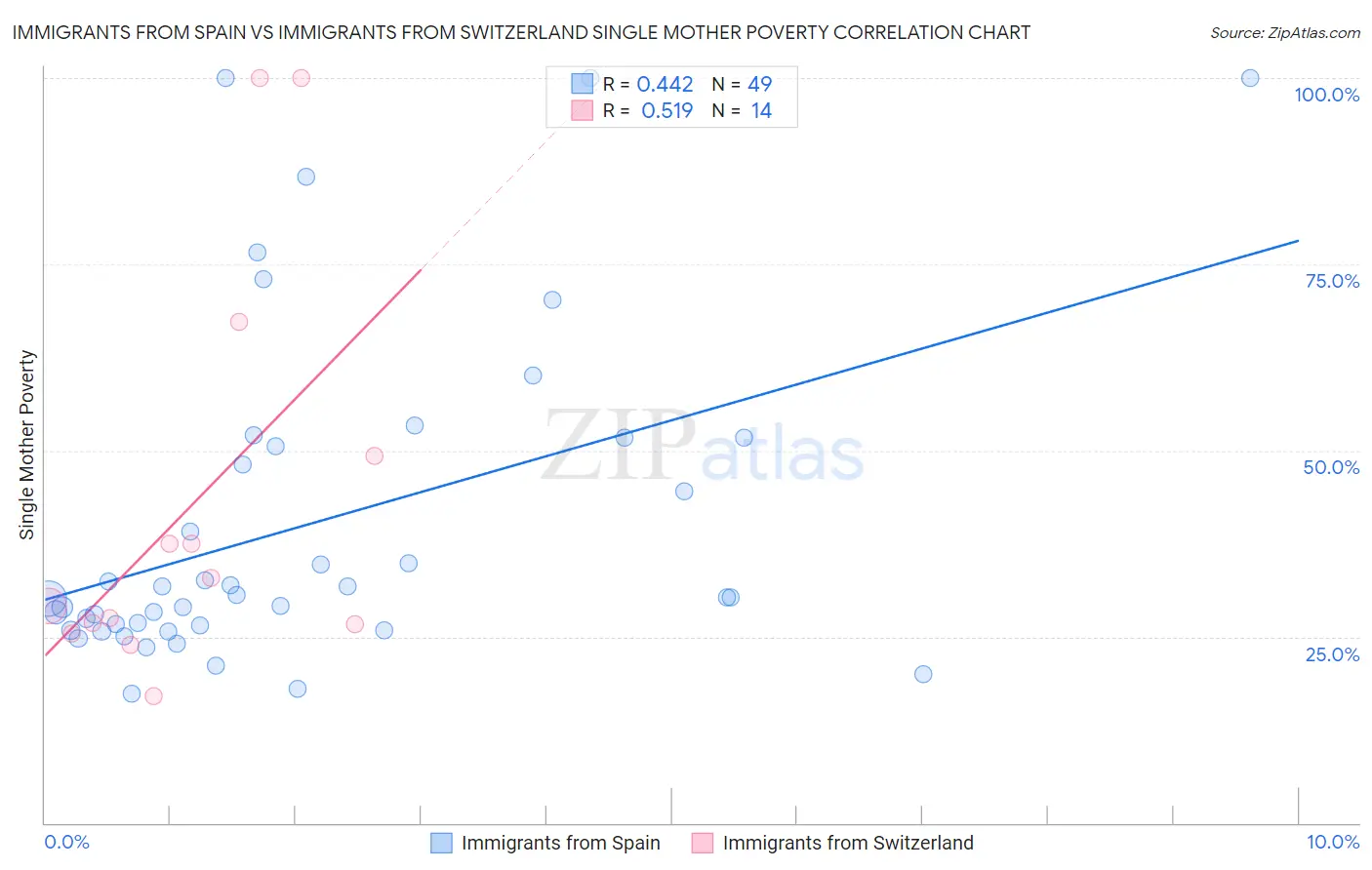 Immigrants from Spain vs Immigrants from Switzerland Single Mother Poverty