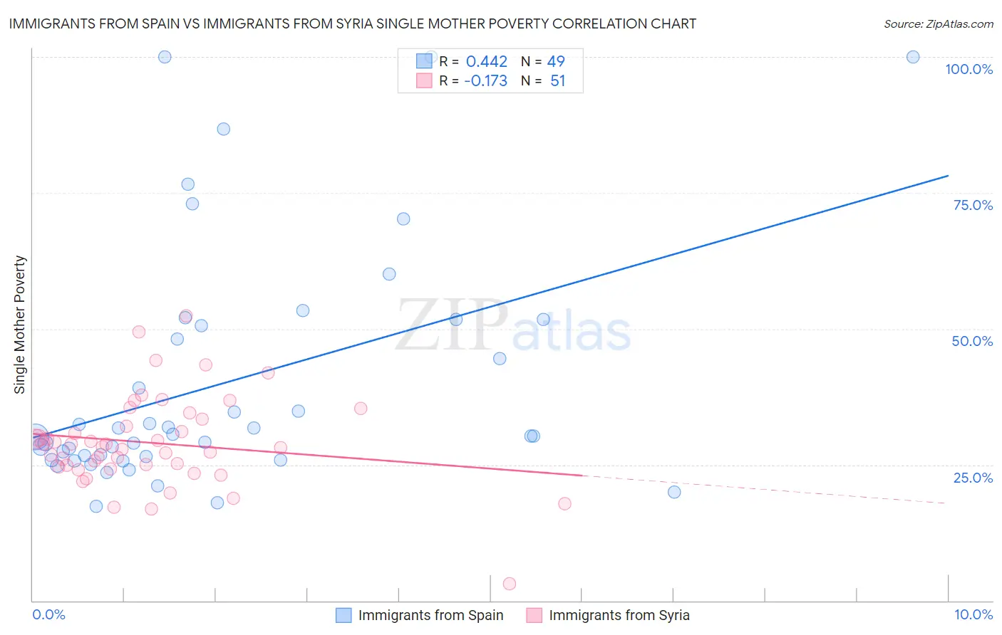 Immigrants from Spain vs Immigrants from Syria Single Mother Poverty