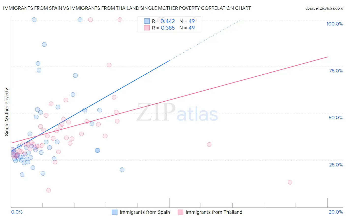 Immigrants from Spain vs Immigrants from Thailand Single Mother Poverty