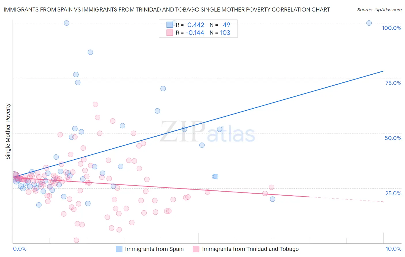 Immigrants from Spain vs Immigrants from Trinidad and Tobago Single Mother Poverty