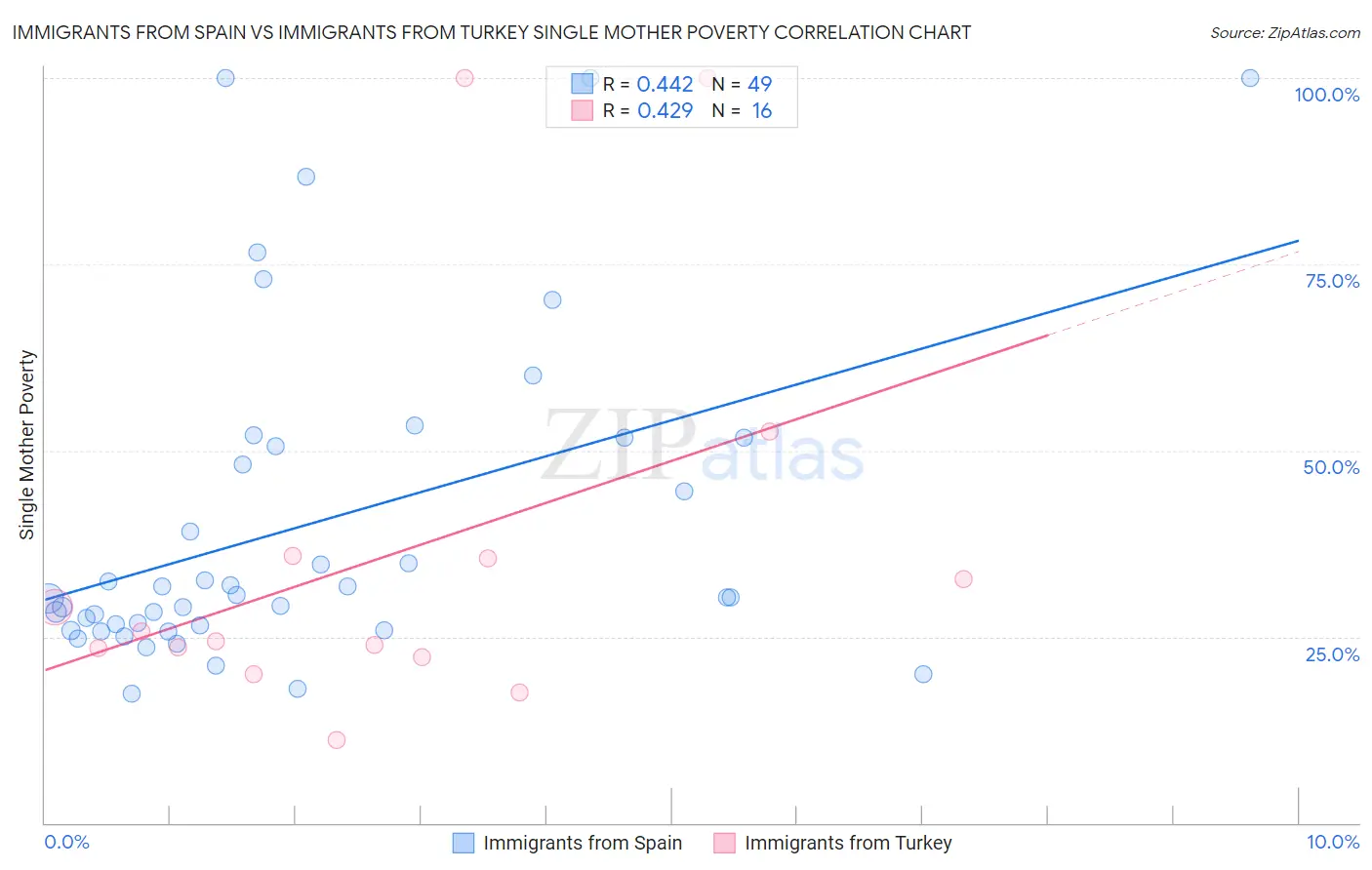 Immigrants from Spain vs Immigrants from Turkey Single Mother Poverty