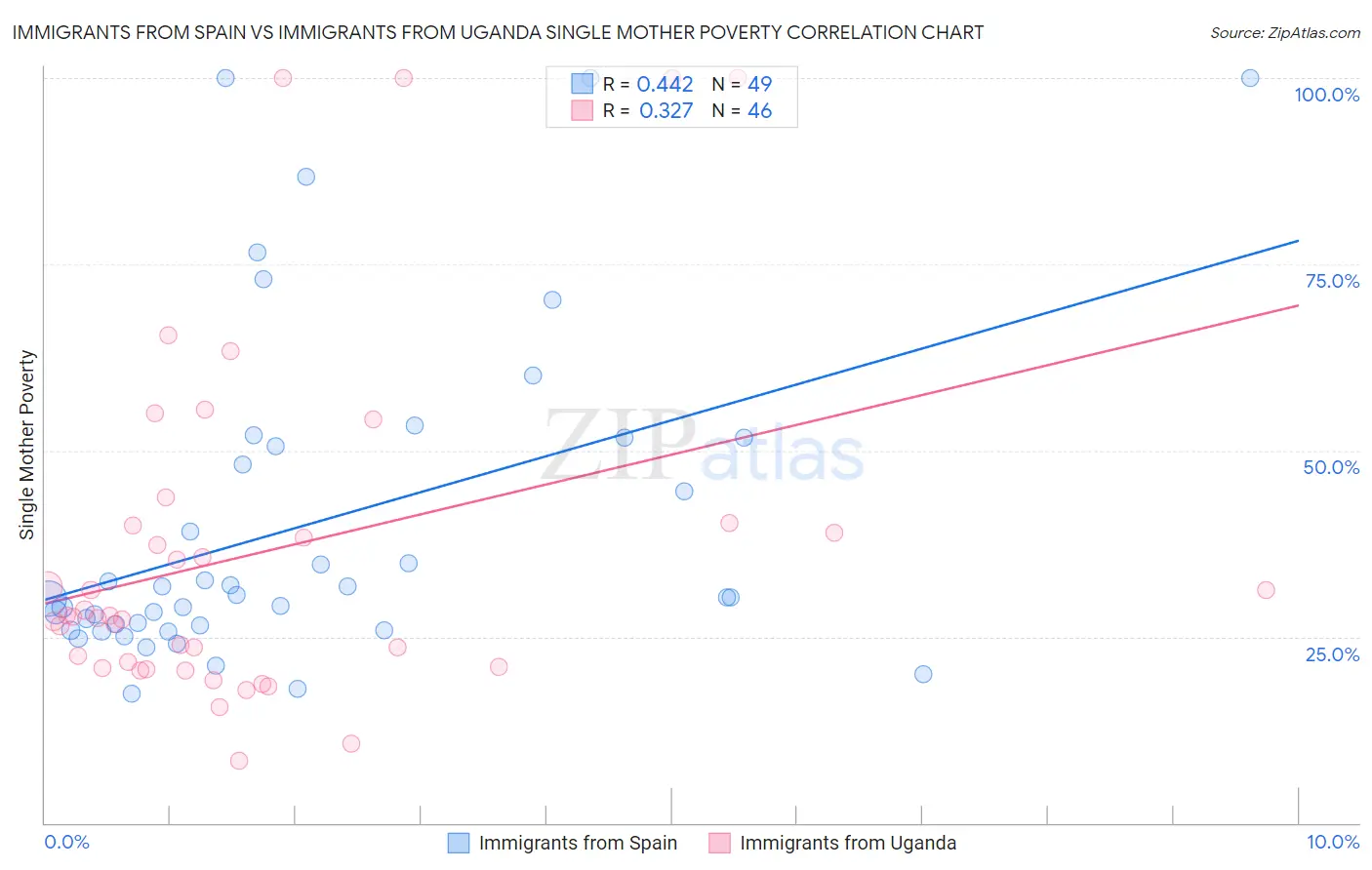 Immigrants from Spain vs Immigrants from Uganda Single Mother Poverty