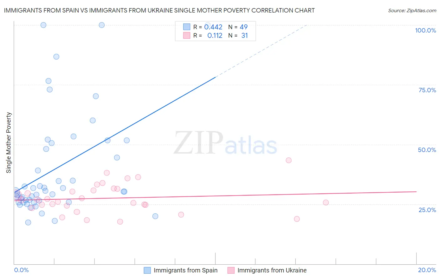 Immigrants from Spain vs Immigrants from Ukraine Single Mother Poverty